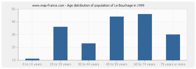 Age distribution of population of Le Bouchage in 1999